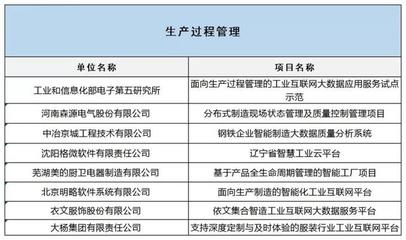 工信部公布2019融合試點(diǎn)名單，互聯(lián)網(wǎng)數(shù)據(jù)服務(wù)賦能制造業(yè)升級(jí)