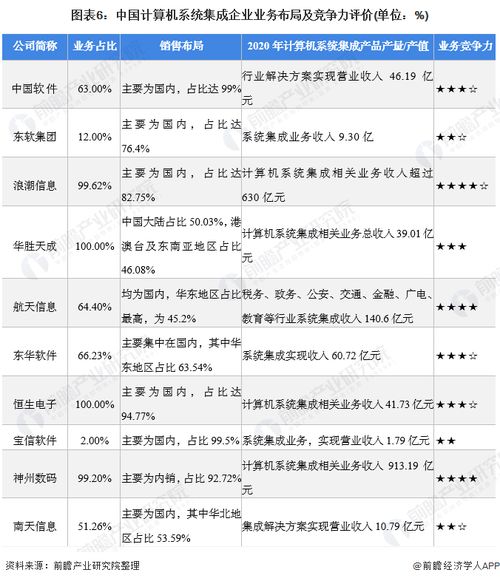 2021年中國計算機系統(tǒng)集成行業(yè)競爭格局、市場份額與安全防范工程分析